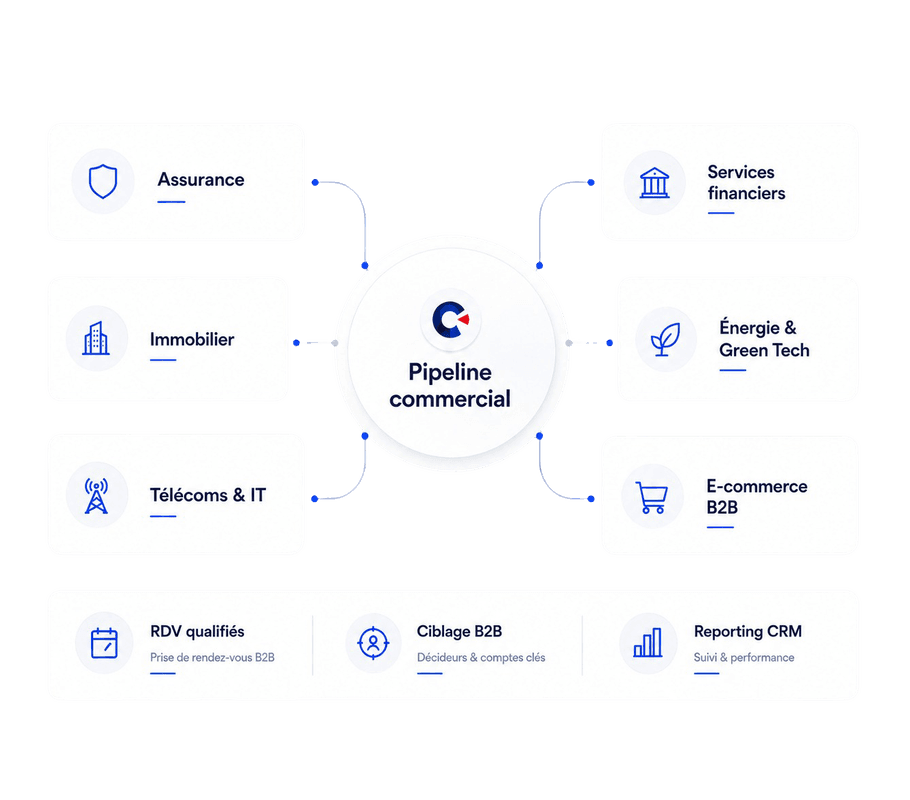 Pipeline commercial CallCorico — Assurance, Immobilier, IT, Énergie, E-commerce B2B
